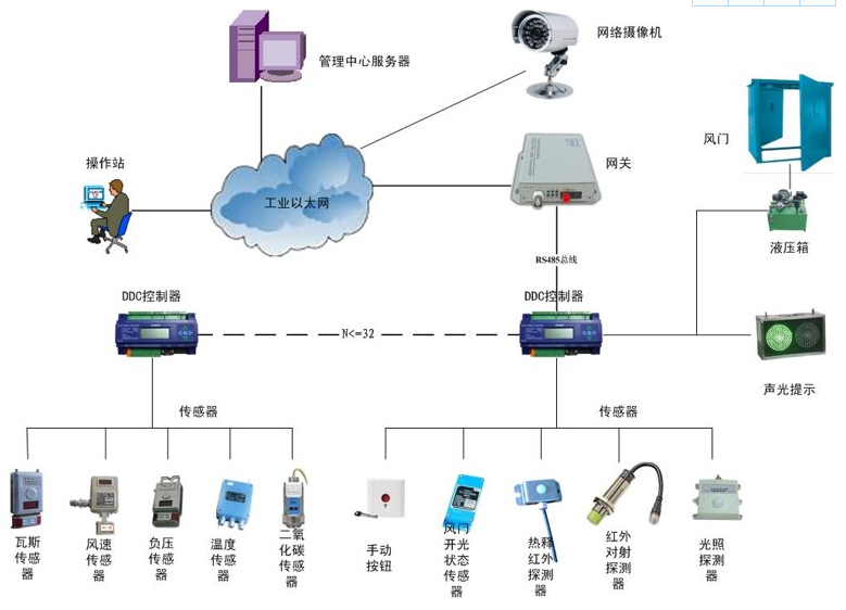 礦用遠程自動風門