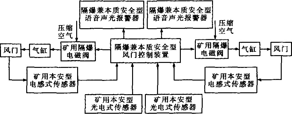 氣動(dòng)無(wú)壓風(fēng)門