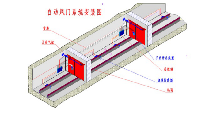 礦用純氣動無壓風門