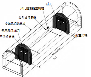 礦用雙向無壓自動風(fēng)門