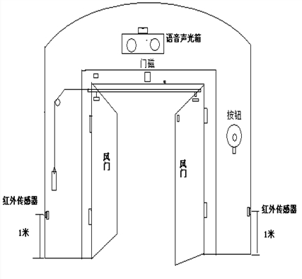 液壓無壓風門