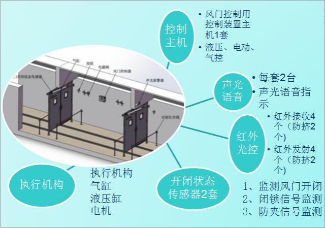 自動(dòng)風(fēng)門控制裝置