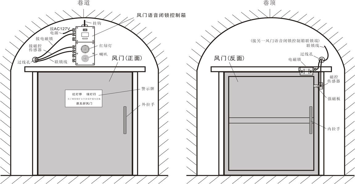 井下自動(dòng)風(fēng)門(mén)