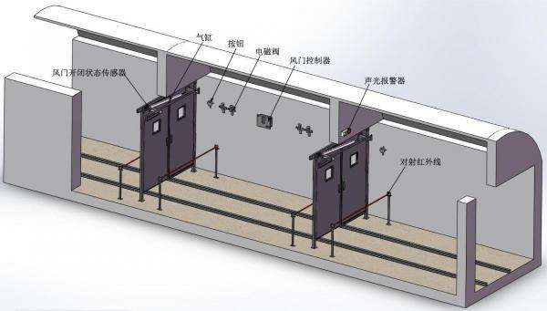 全自動無壓風門