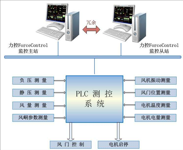 風門風窗實時自動監(jiān)測控制系統(tǒng)