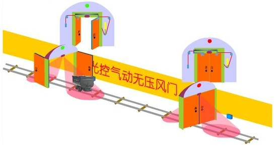 礦用鋼結構無壓全自動行車風門