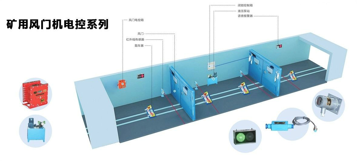 風(fēng)門氣動控制裝置