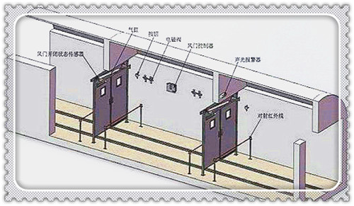 風(fēng)門電控氣動(dòng)控制裝置和純氣控裝置結(jié)合