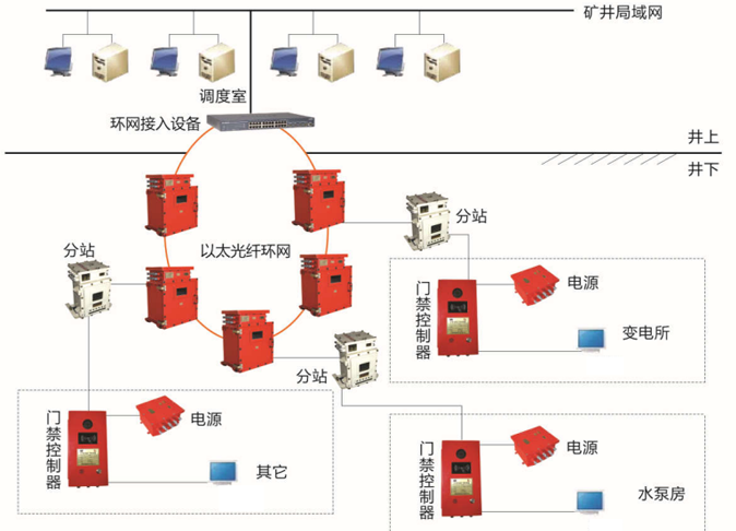 礦用門禁系統,變電所礦用門門禁系統