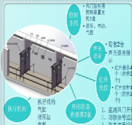 全自動智能風門