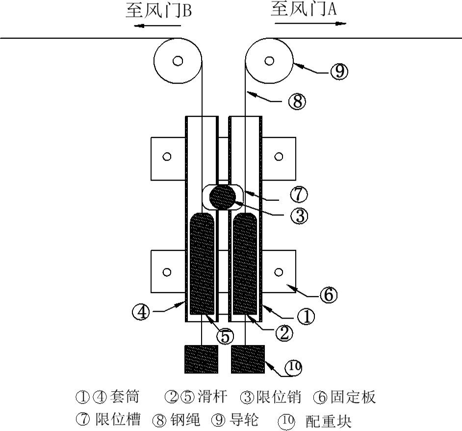 手動無壓風(fēng)門鋼絲滑輪式閉鎖