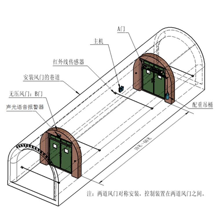 無壓風(fēng)門自動(dòng)化控制系統(tǒng)